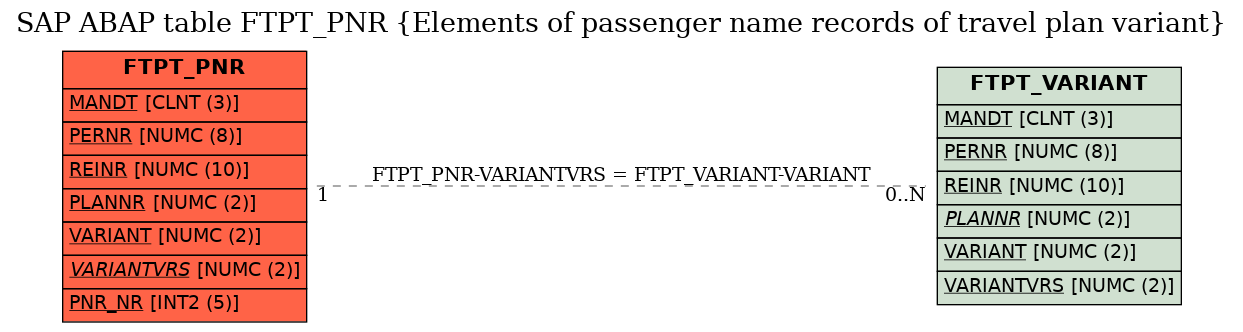 E-R Diagram for table FTPT_PNR (Elements of passenger name records of travel plan variant)