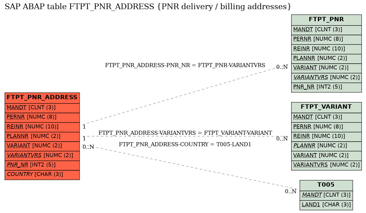 E-R Diagram for table FTPT_PNR_ADDRESS (PNR delivery / billing addresses)