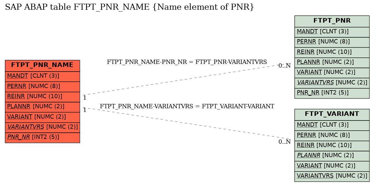 E-R Diagram for table FTPT_PNR_NAME (Name element of PNR)