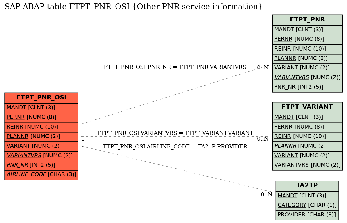 E-R Diagram for table FTPT_PNR_OSI (Other PNR service information)