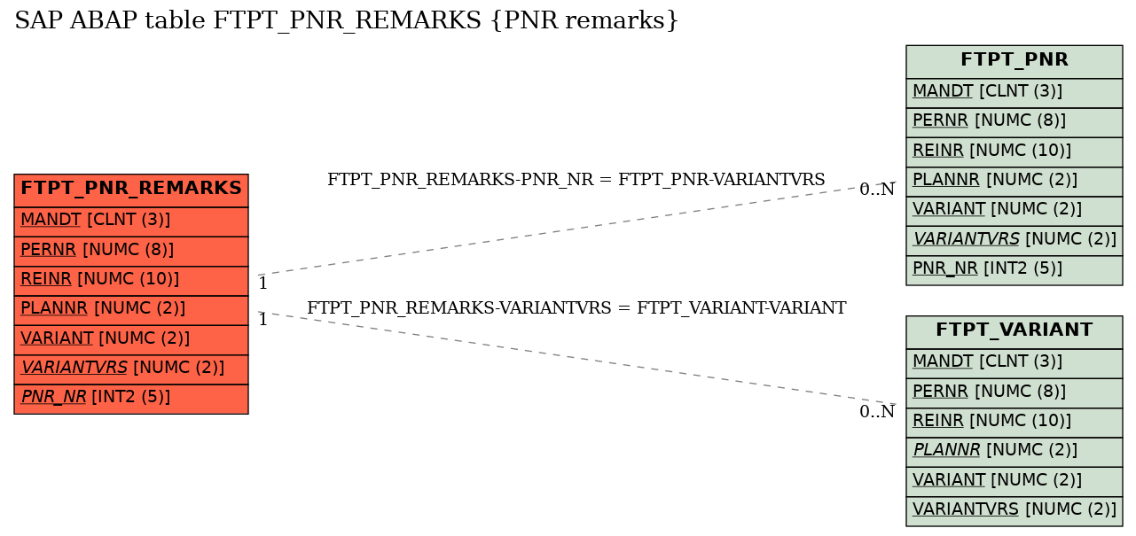 E-R Diagram for table FTPT_PNR_REMARKS (PNR remarks)