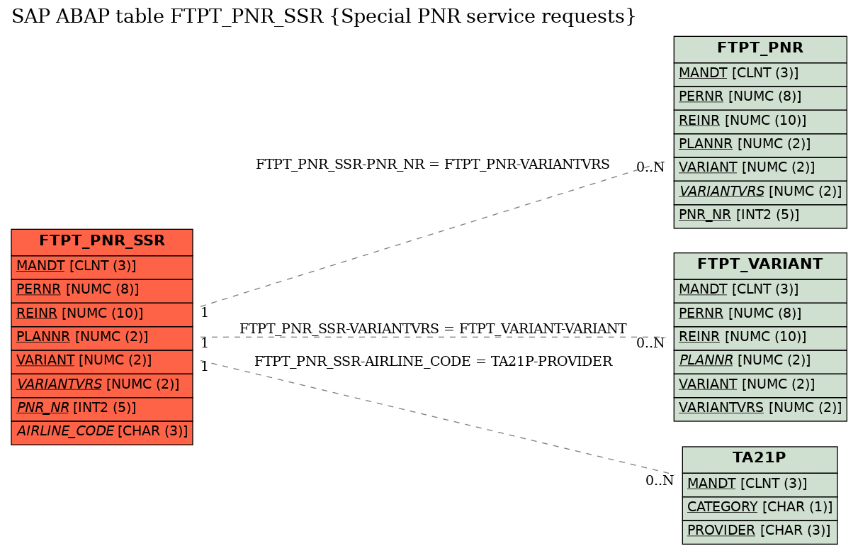 E-R Diagram for table FTPT_PNR_SSR (Special PNR service requests)