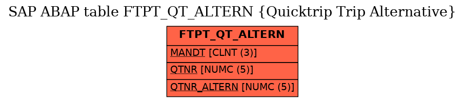 E-R Diagram for table FTPT_QT_ALTERN (Quicktrip Trip Alternative)