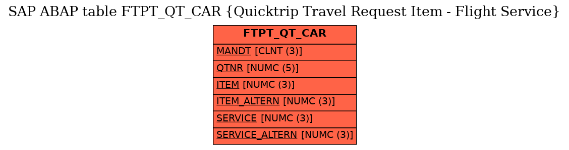 E-R Diagram for table FTPT_QT_CAR (Quicktrip Travel Request Item - Flight Service)