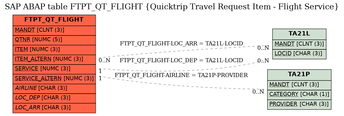 E-R Diagram for table FTPT_QT_FLIGHT (Quicktrip Travel Request Item - Flight Service)