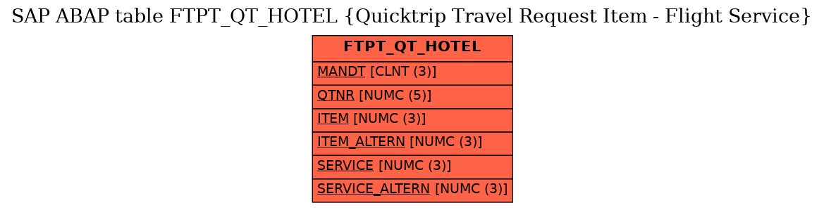 E-R Diagram for table FTPT_QT_HOTEL (Quicktrip Travel Request Item - Flight Service)