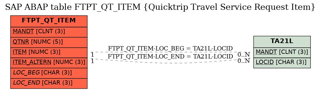 E-R Diagram for table FTPT_QT_ITEM (Quicktrip Travel Service Request Item)