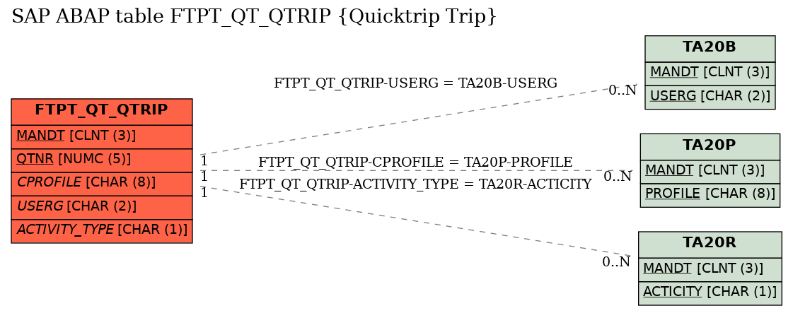 E-R Diagram for table FTPT_QT_QTRIP (Quicktrip Trip)