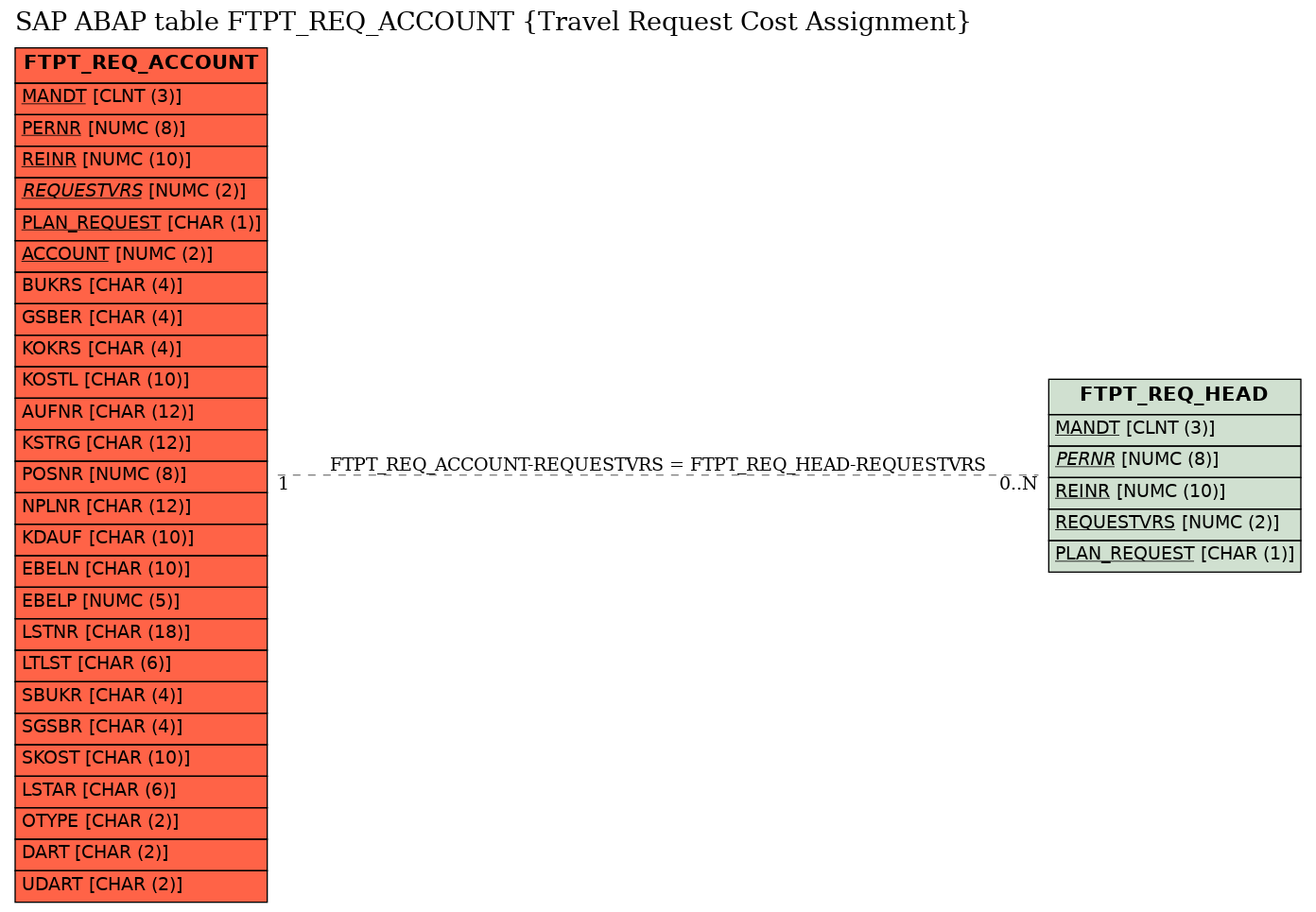 E-R Diagram for table FTPT_REQ_ACCOUNT (Travel Request Cost Assignment)