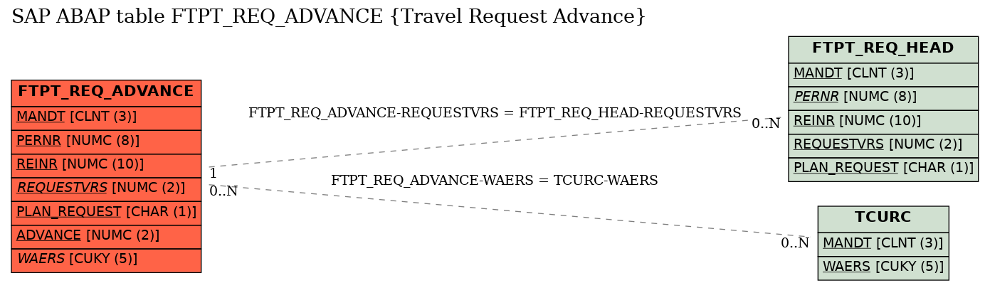 E-R Diagram for table FTPT_REQ_ADVANCE (Travel Request Advance)