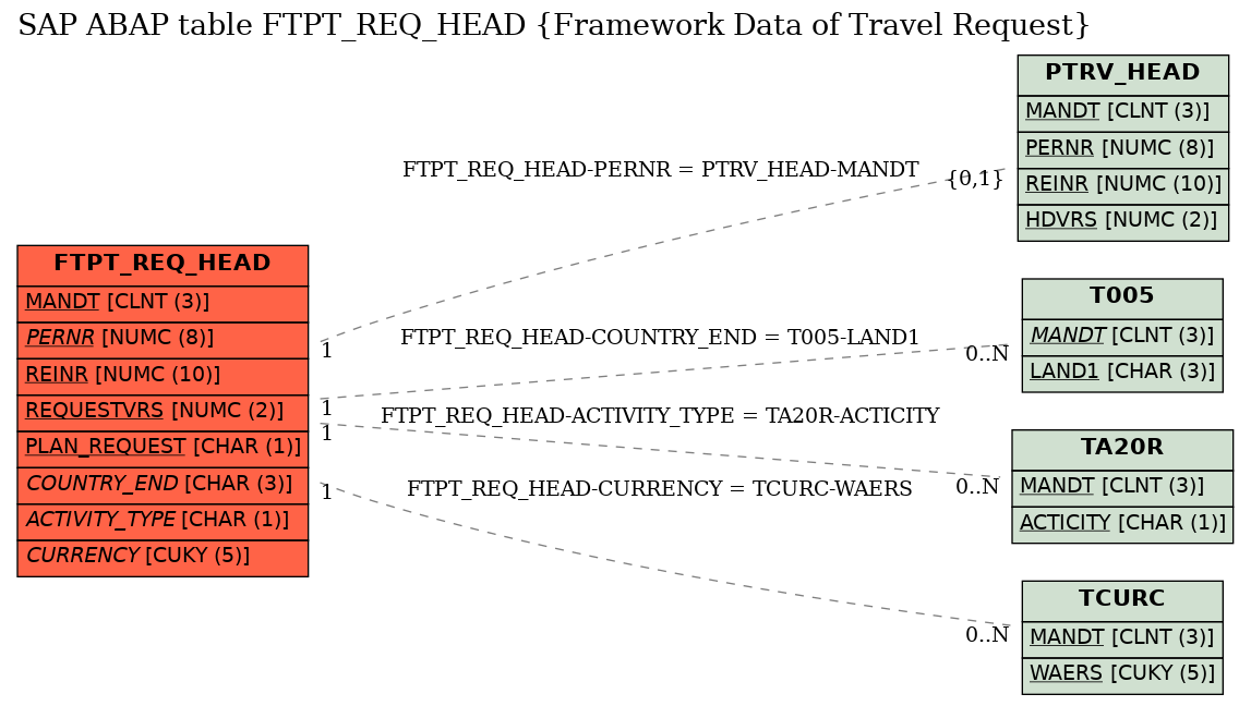 E-R Diagram for table FTPT_REQ_HEAD (Framework Data of Travel Request)