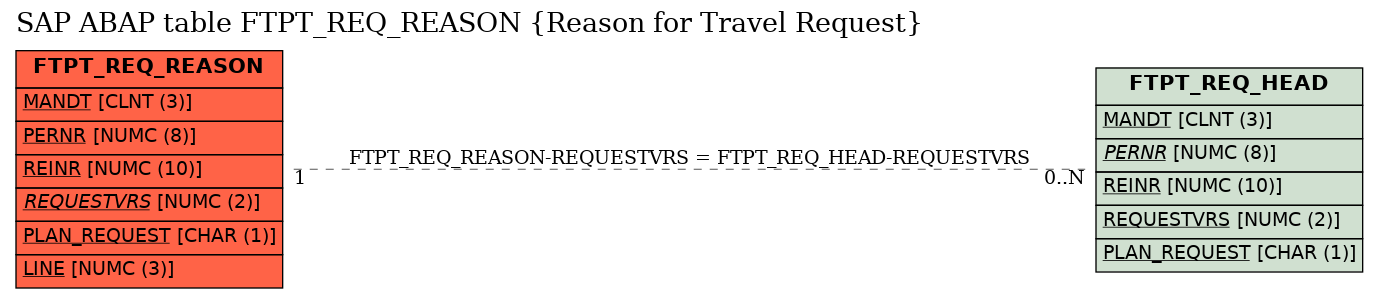 E-R Diagram for table FTPT_REQ_REASON (Reason for Travel Request)