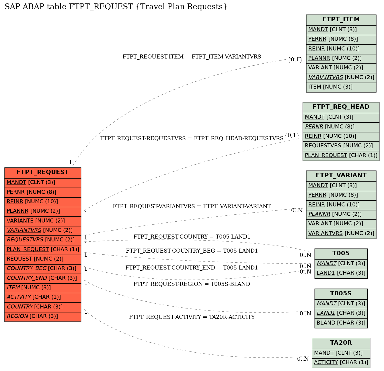 E-R Diagram for table FTPT_REQUEST (Travel Plan Requests)