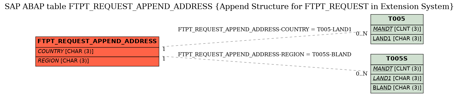 E-R Diagram for table FTPT_REQUEST_APPEND_ADDRESS (Append Structure for FTPT_REQUEST in Extension System)