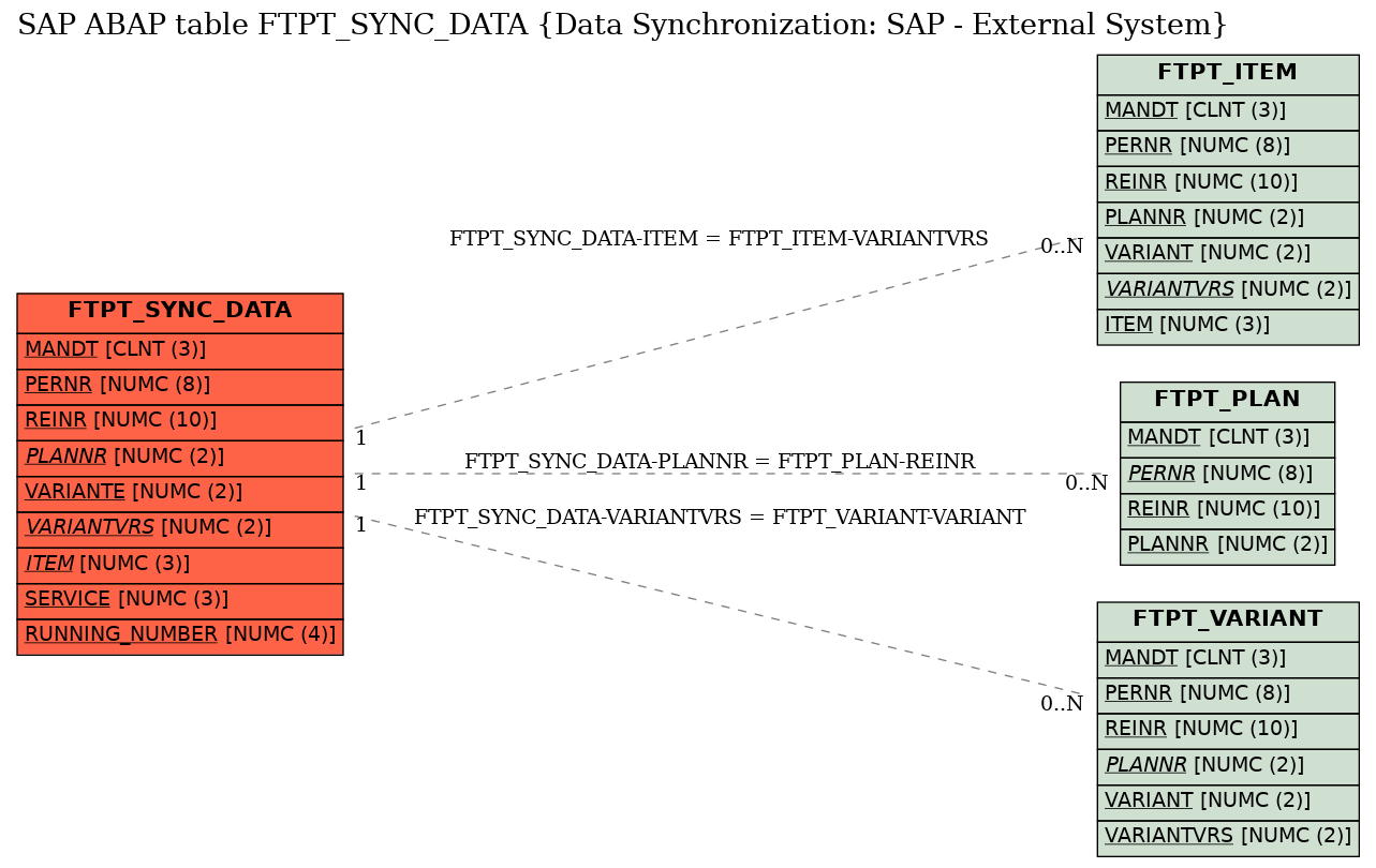 E-R Diagram for table FTPT_SYNC_DATA (Data Synchronization: SAP - External System)