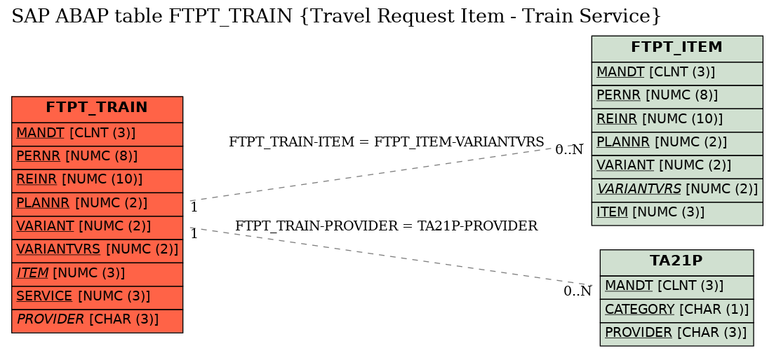 E-R Diagram for table FTPT_TRAIN (Travel Request Item - Train Service)