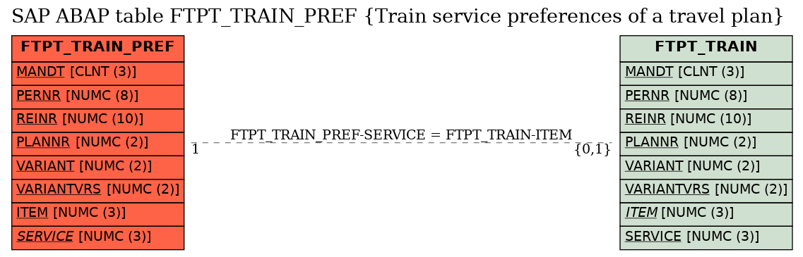 E-R Diagram for table FTPT_TRAIN_PREF (Train service preferences of a travel plan)