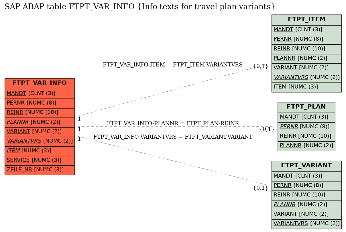 E-R Diagram for table FTPT_VAR_INFO (Info texts for travel plan variants)