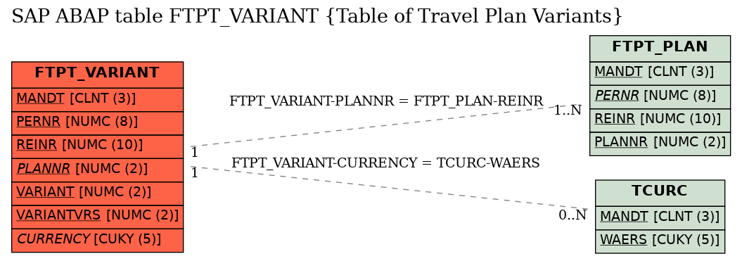 E-R Diagram for table FTPT_VARIANT (Table of Travel Plan Variants)