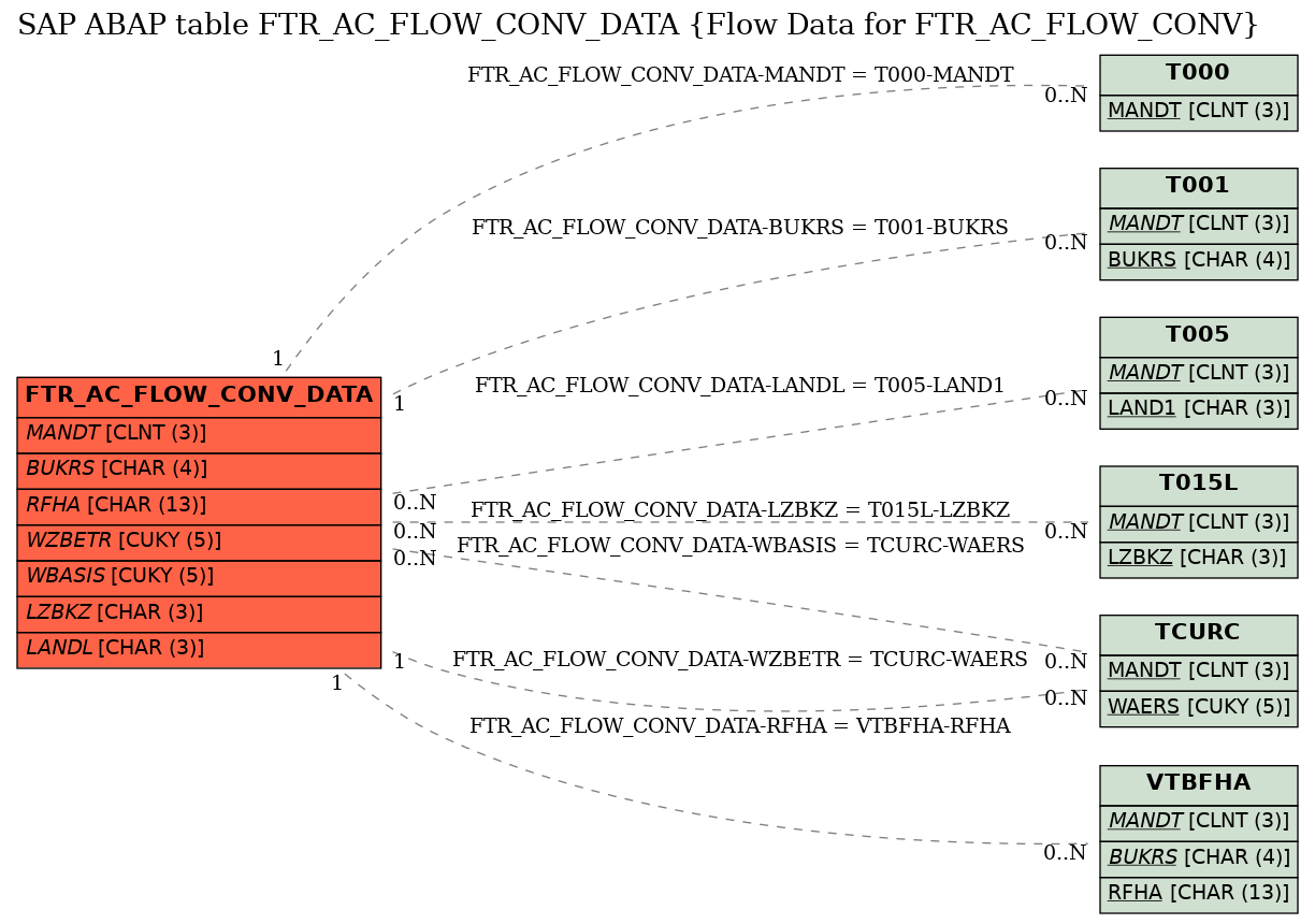 E-R Diagram for table FTR_AC_FLOW_CONV_DATA (Flow Data for FTR_AC_FLOW_CONV)