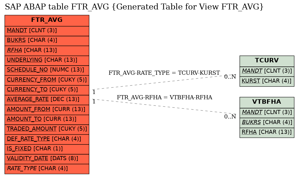 E-R Diagram for table FTR_AVG (Generated Table for View FTR_AVG)