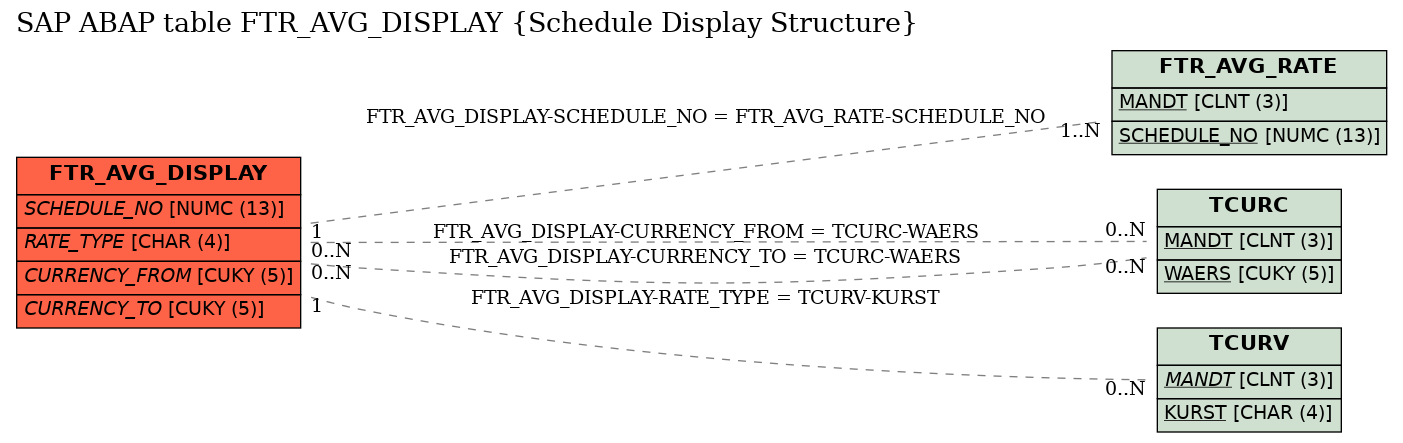 E-R Diagram for table FTR_AVG_DISPLAY (Schedule Display Structure)