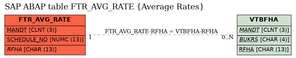 E-R Diagram for table FTR_AVG_RATE (Average Rates)