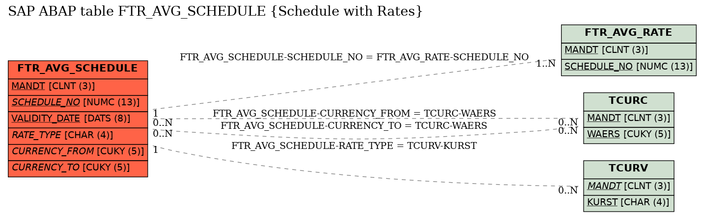 E-R Diagram for table FTR_AVG_SCHEDULE (Schedule with Rates)