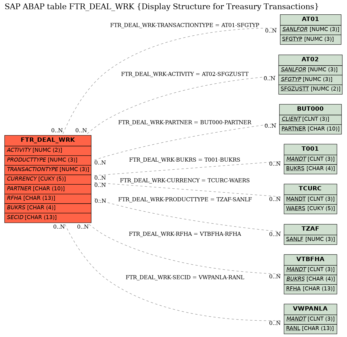 E-R Diagram for table FTR_DEAL_WRK (Display Structure for Treasury Transactions)