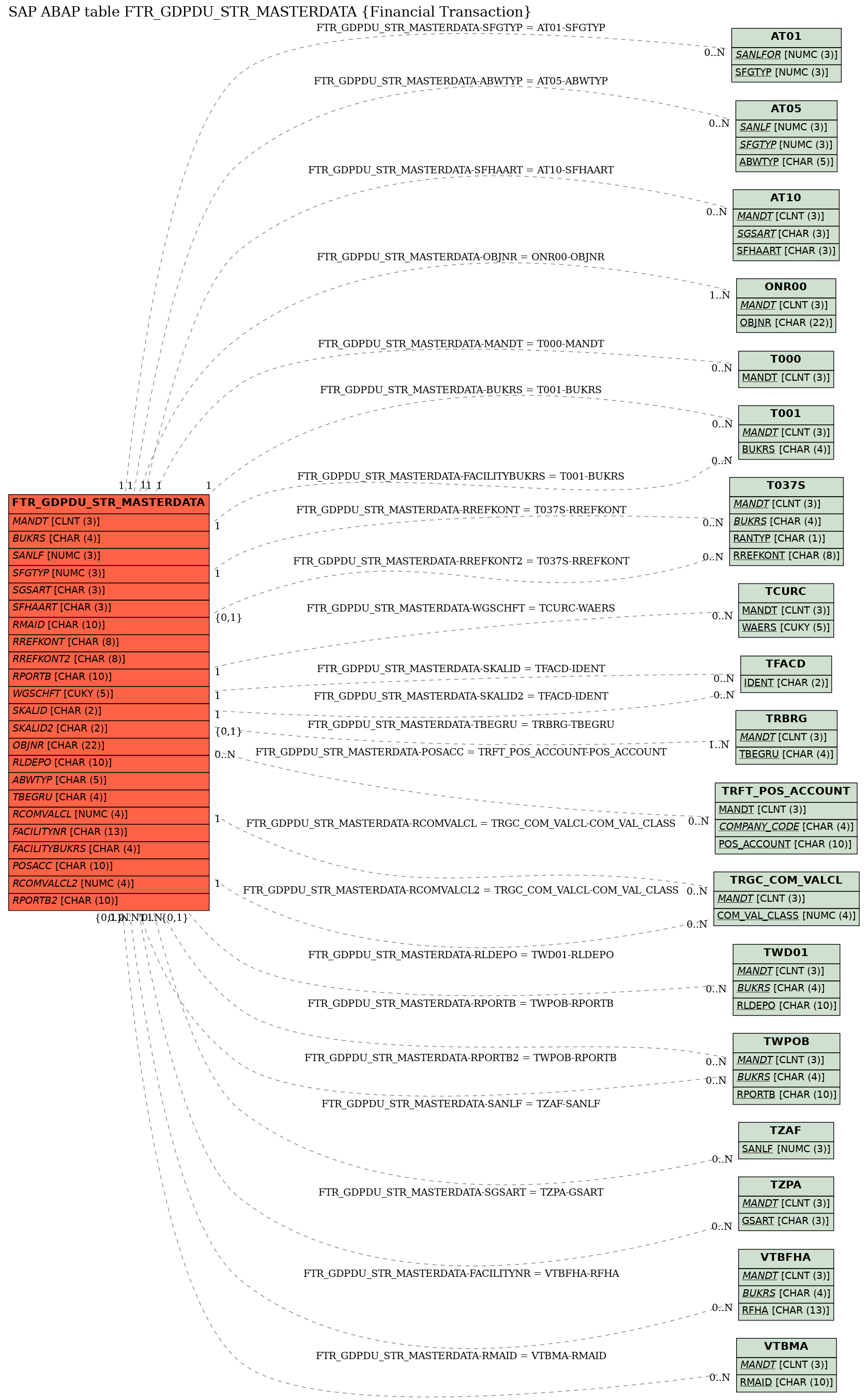 E-R Diagram for table FTR_GDPDU_STR_MASTERDATA (Financial Transaction)