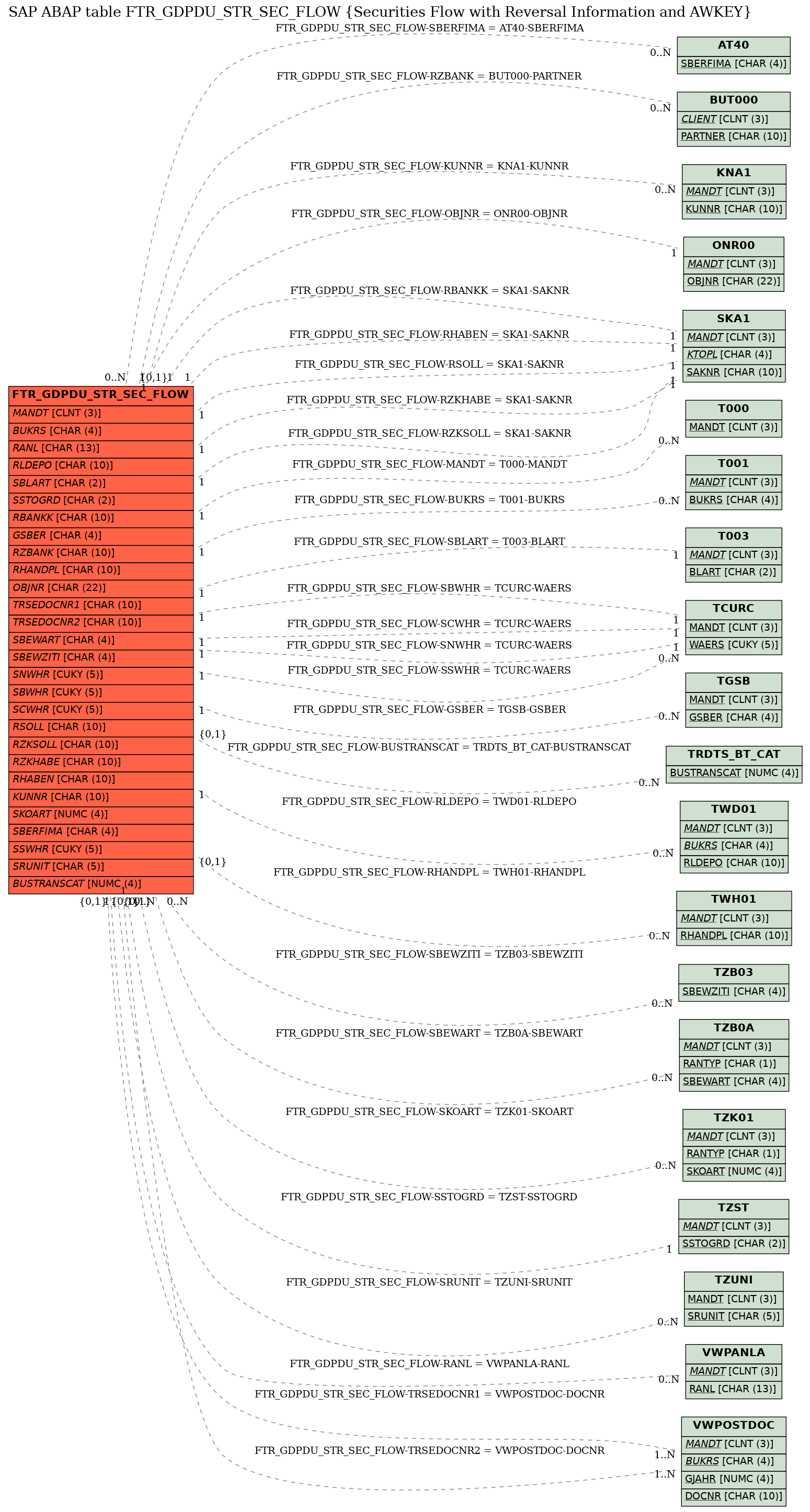 E-R Diagram for table FTR_GDPDU_STR_SEC_FLOW (Securities Flow with Reversal Information and AWKEY)