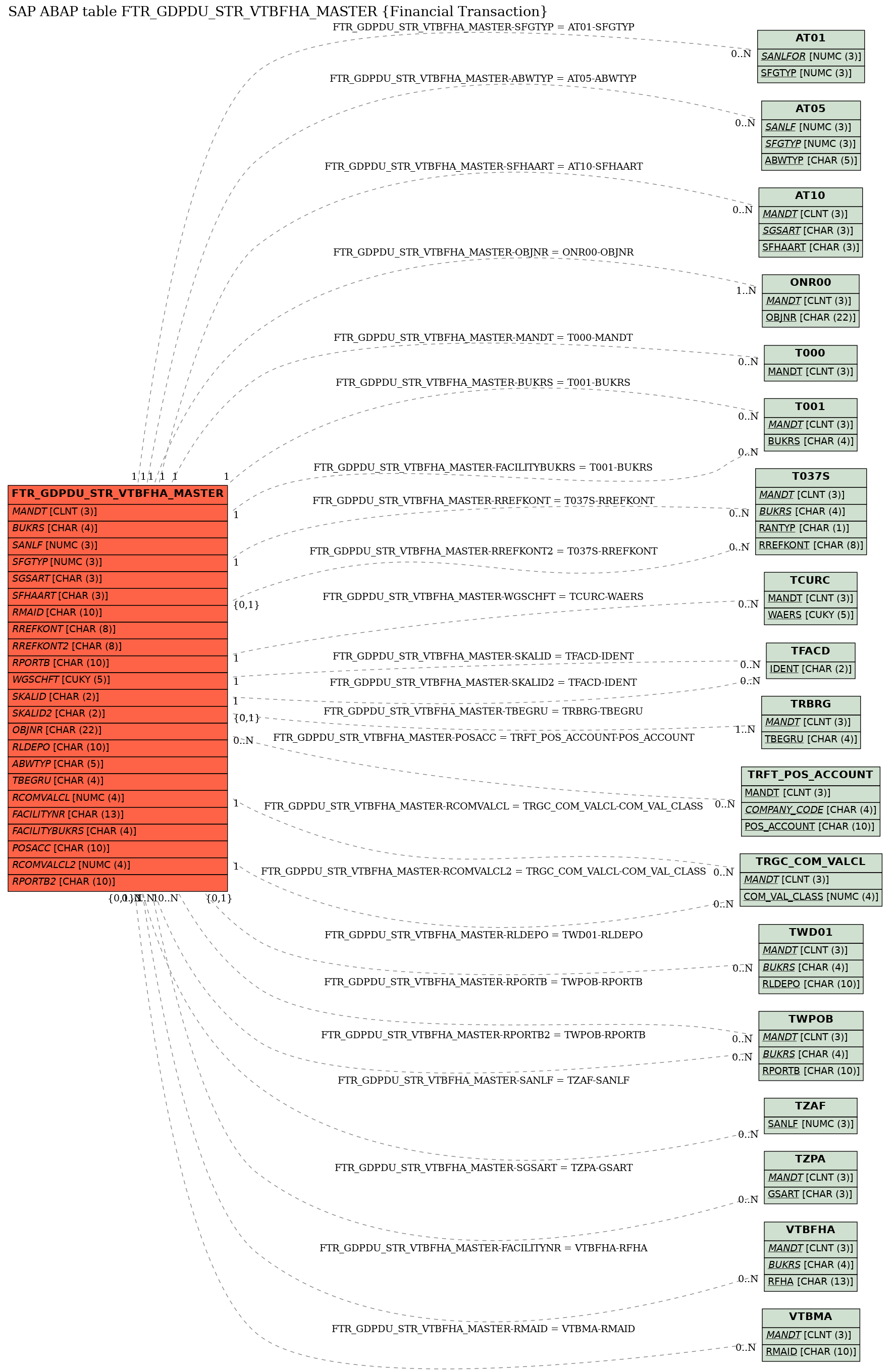 E-R Diagram for table FTR_GDPDU_STR_VTBFHA_MASTER (Financial Transaction)