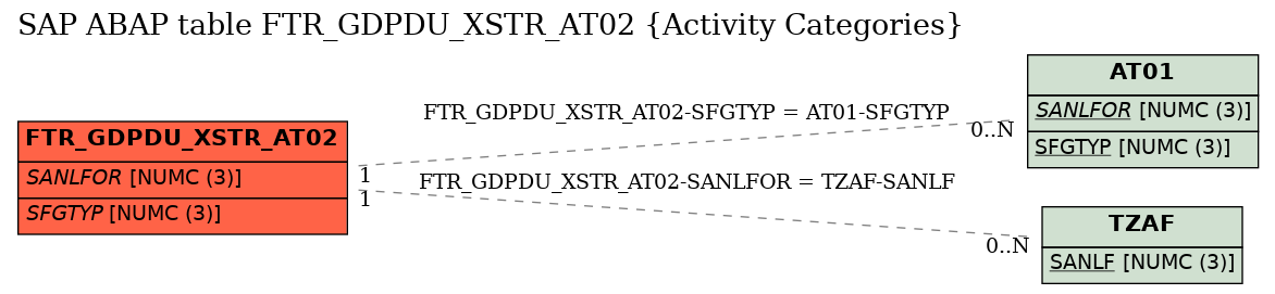 E-R Diagram for table FTR_GDPDU_XSTR_AT02 (Activity Categories)