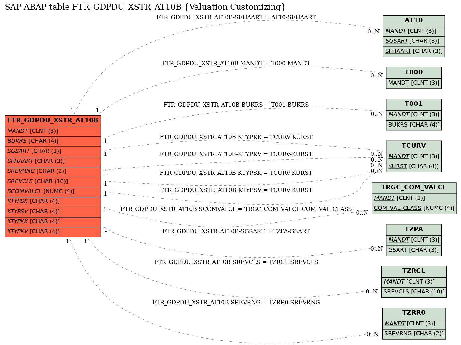 E-R Diagram for table FTR_GDPDU_XSTR_AT10B (Valuation Customizing)