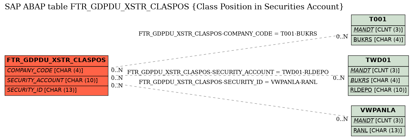 E-R Diagram for table FTR_GDPDU_XSTR_CLASPOS (Class Position in Securities Account)