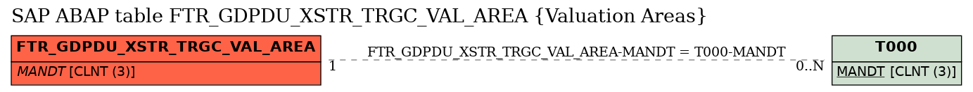 E-R Diagram for table FTR_GDPDU_XSTR_TRGC_VAL_AREA (Valuation Areas)