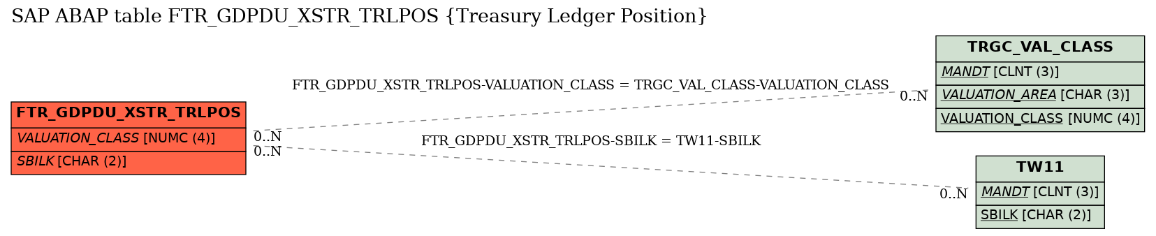 E-R Diagram for table FTR_GDPDU_XSTR_TRLPOS (Treasury Ledger Position)