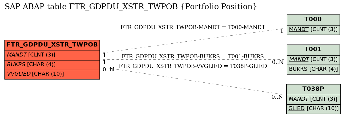 E-R Diagram for table FTR_GDPDU_XSTR_TWPOB (Portfolio Position)