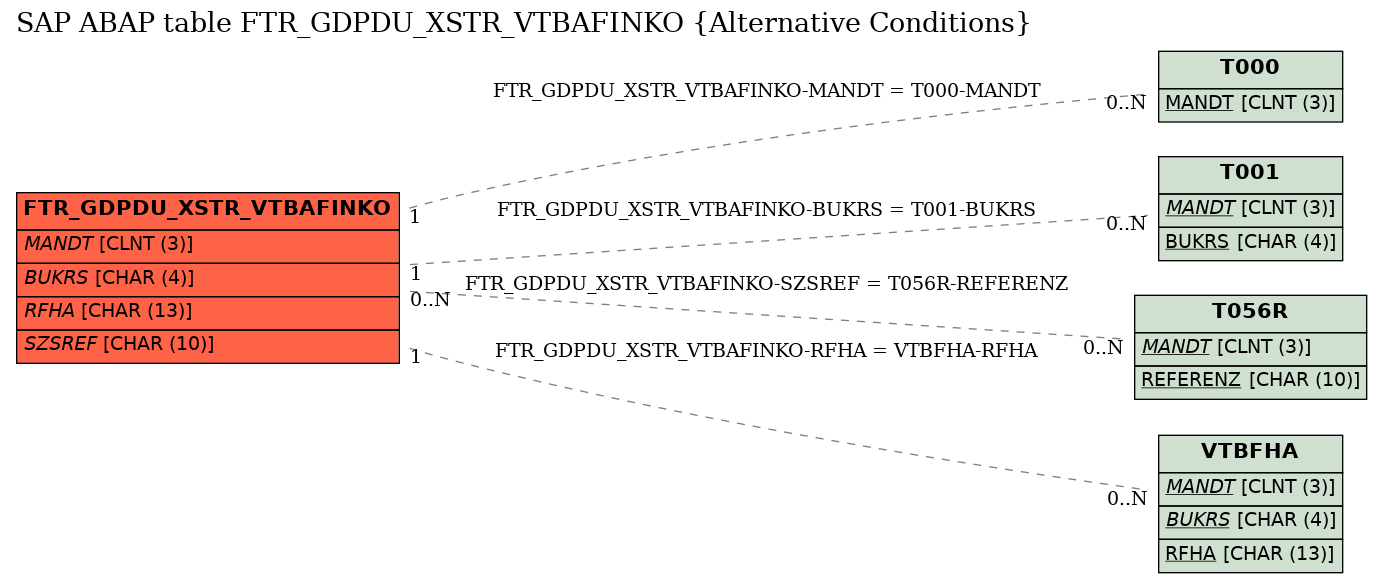 E-R Diagram for table FTR_GDPDU_XSTR_VTBAFINKO (Alternative Conditions)