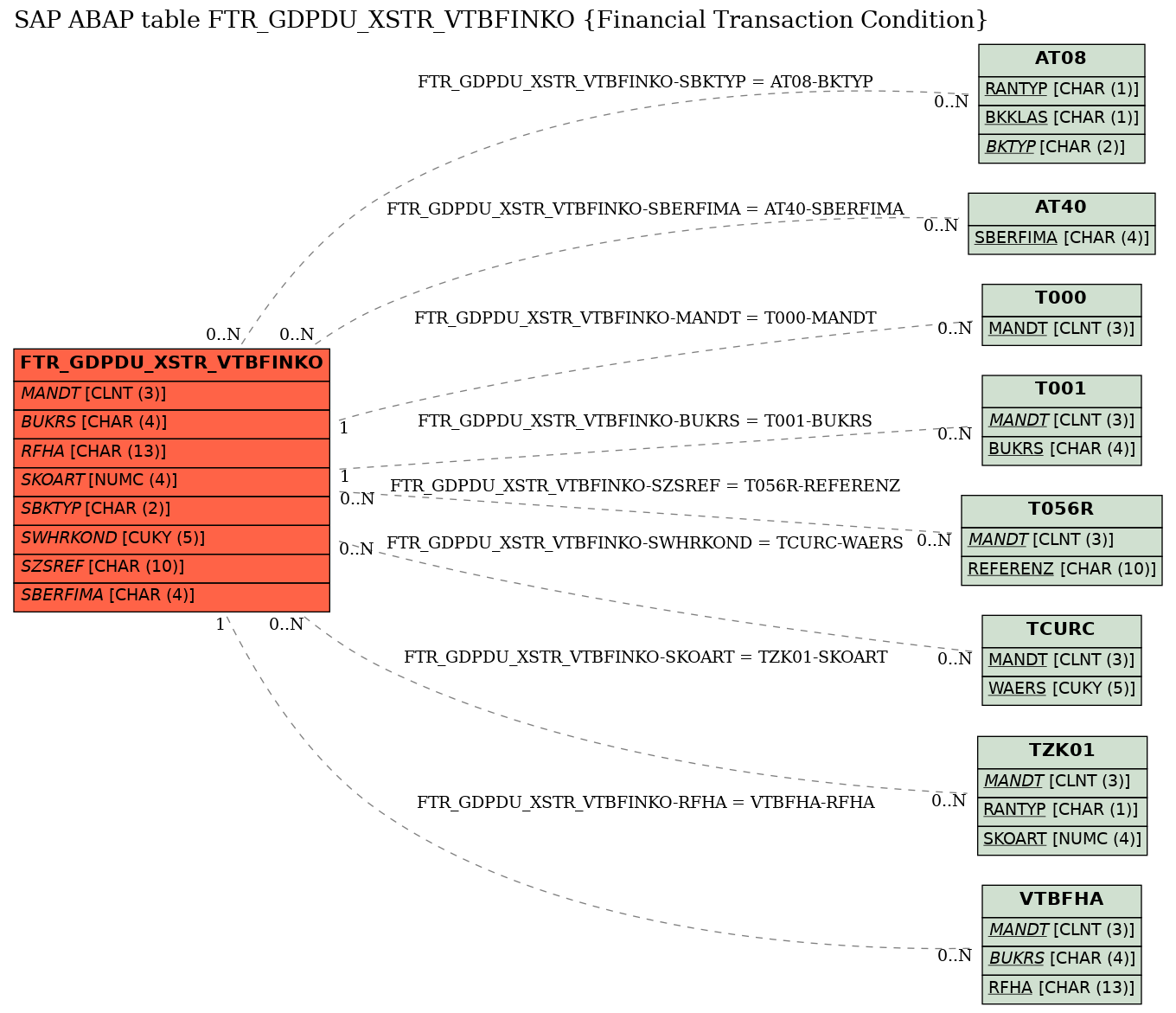 E-R Diagram for table FTR_GDPDU_XSTR_VTBFINKO (Financial Transaction Condition)