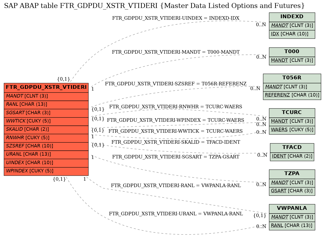 E-R Diagram for table FTR_GDPDU_XSTR_VTIDERI (Master Data Listed Options and Futures)