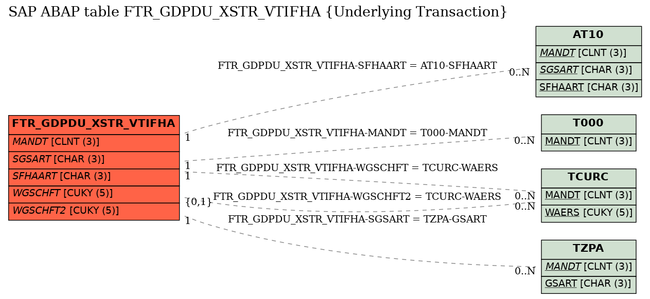 E-R Diagram for table FTR_GDPDU_XSTR_VTIFHA (Underlying Transaction)