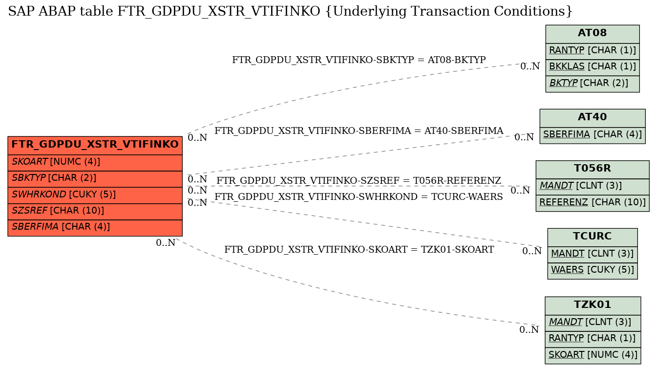 E-R Diagram for table FTR_GDPDU_XSTR_VTIFINKO (Underlying Transaction Conditions)