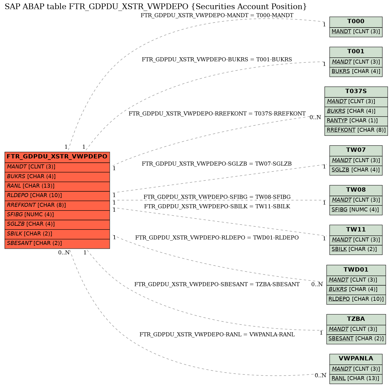 E-R Diagram for table FTR_GDPDU_XSTR_VWPDEPO (Securities Account Position)