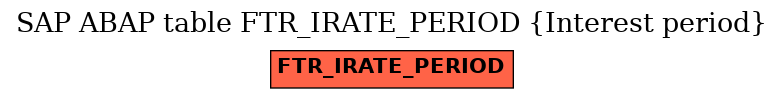 E-R Diagram for table FTR_IRATE_PERIOD (Interest period)