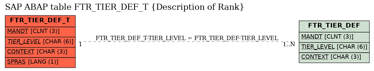 E-R Diagram for table FTR_TIER_DEF_T (Description of Rank)