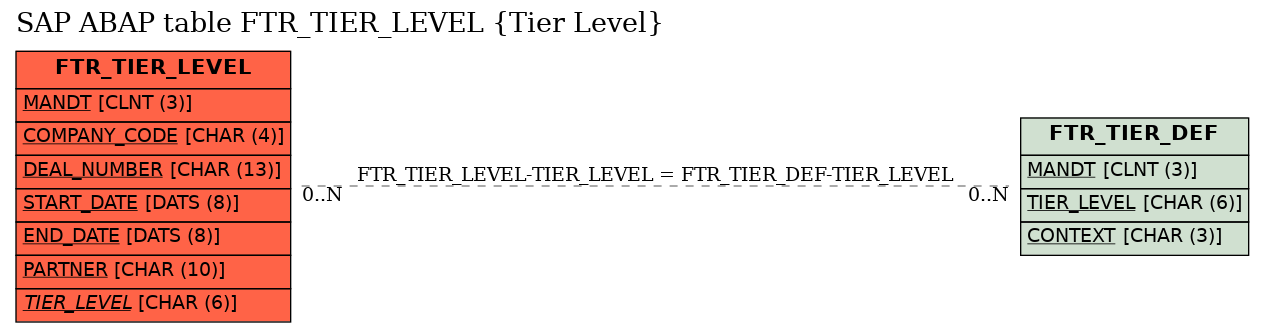 E-R Diagram for table FTR_TIER_LEVEL (Tier Level)