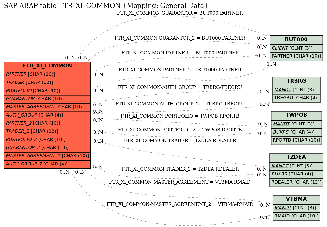 E-R Diagram for table FTR_XI_COMMON (Mapping: General Data)