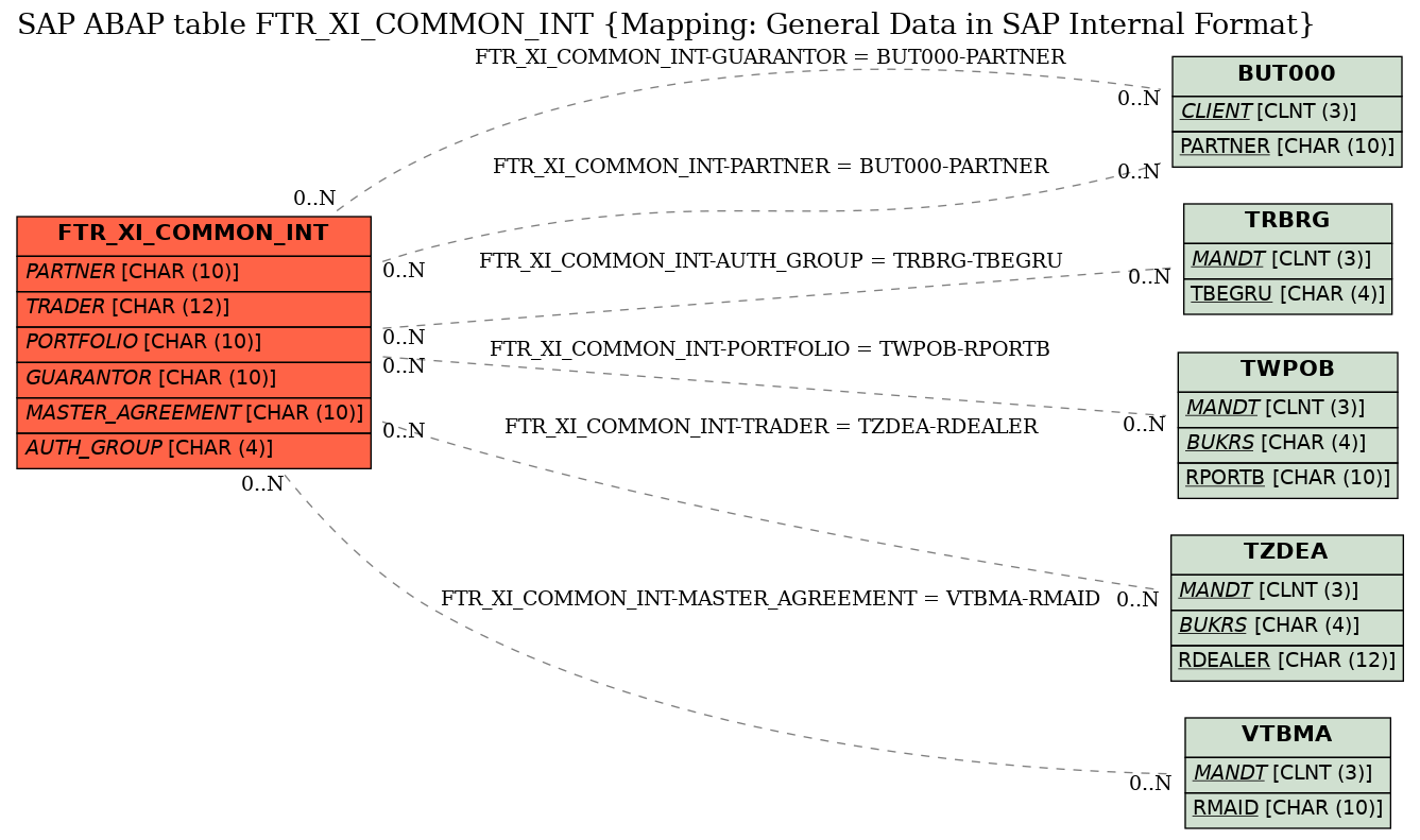 E-R Diagram for table FTR_XI_COMMON_INT (Mapping: General Data in SAP Internal Format)