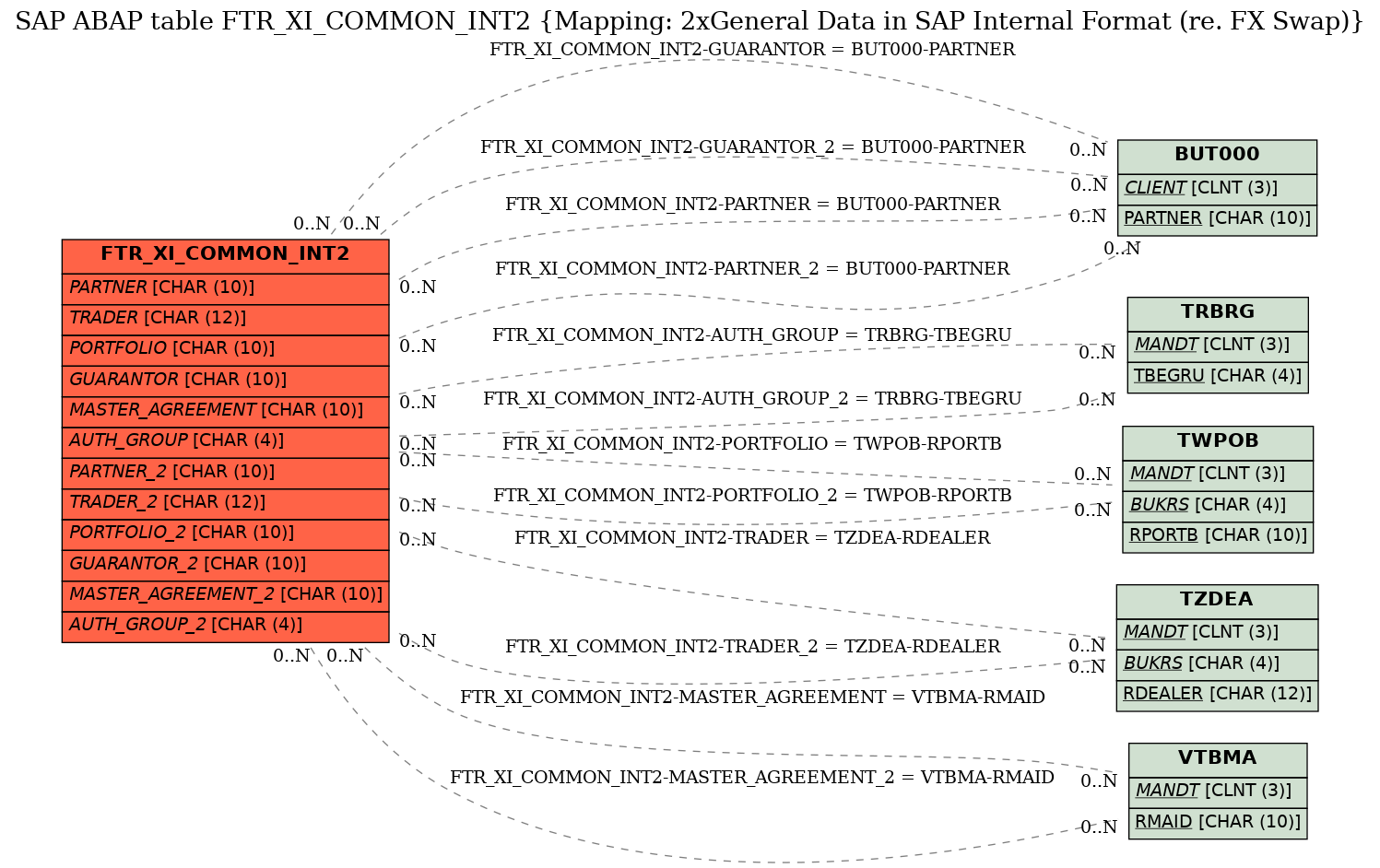 E-R Diagram for table FTR_XI_COMMON_INT2 (Mapping: 2xGeneral Data in SAP Internal Format (re. FX Swap))